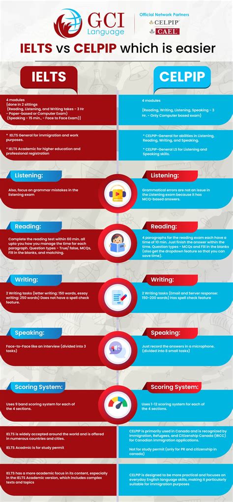 which is easier ielts or celpip.